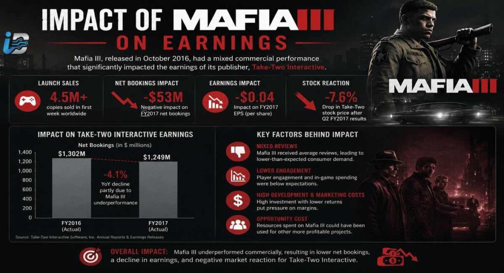 Impact of Mafia thon 3 on Earnings